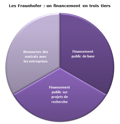 financements_fraunhofers